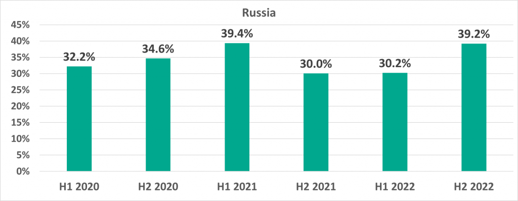 Russia. Percentage of ICS computers on which malicious objects were blocked, 2020 – 2022