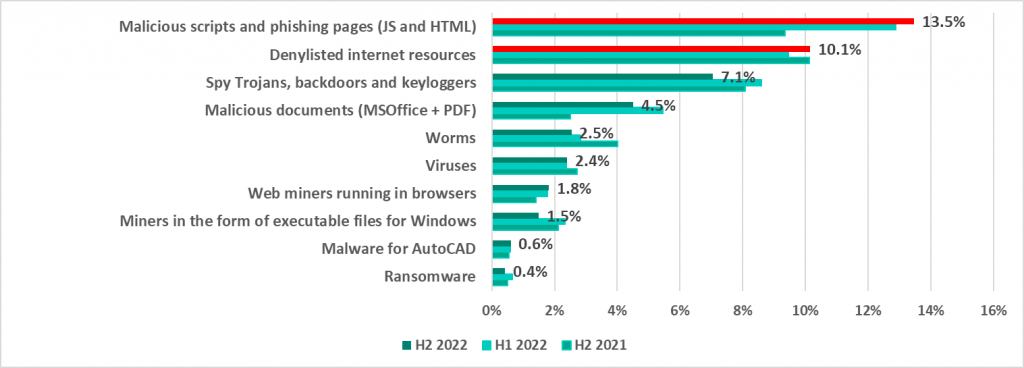 Percentage of ICS computers on which the activity of malicious objects from different categories was prevented, H2 2022